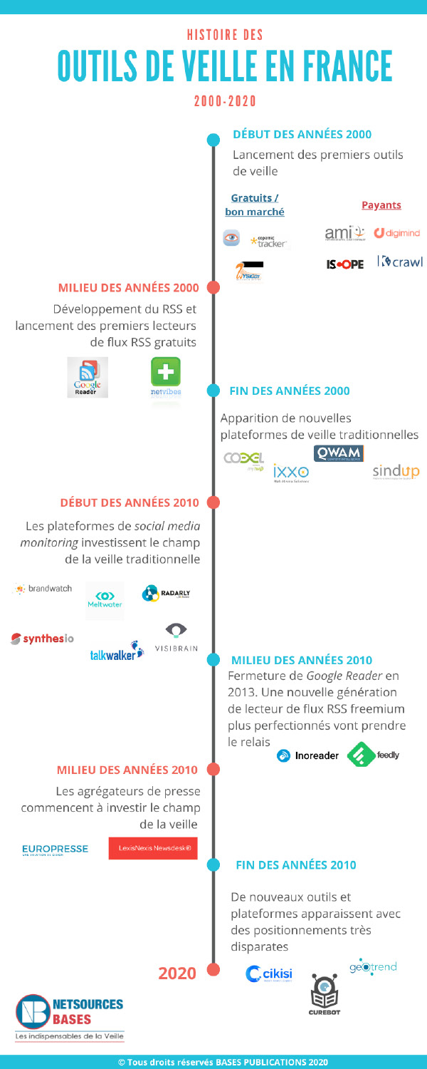 histoire outils de veille opt